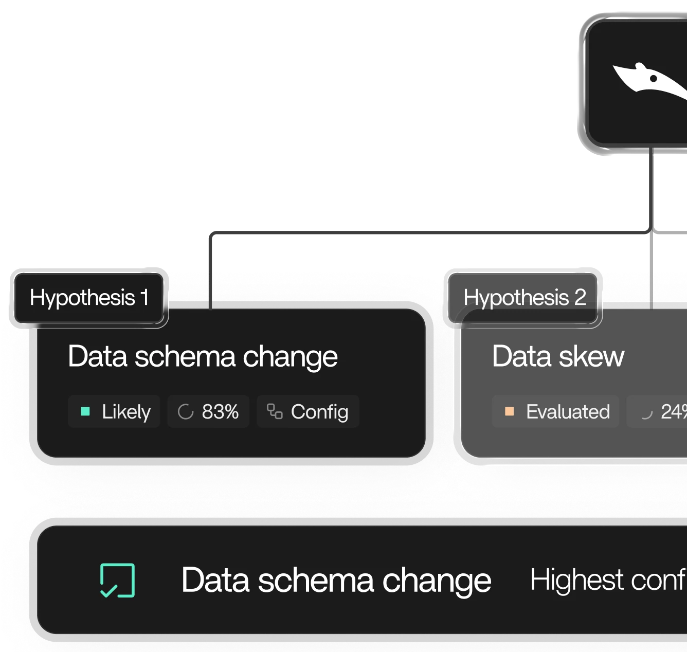 Root cause analysis view correlating multiple hypotheses